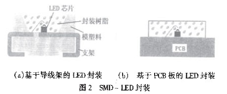 SMD-LED封裝