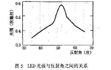 LED光強與反射角之間的關(guān)系