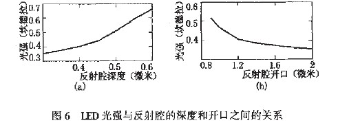 LED光強與反射腔的裸度和開口之間的關(guān)系